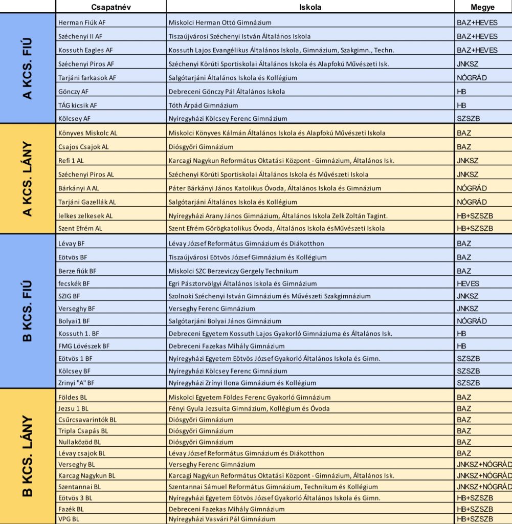 B33 Diákolimpia III. Régió