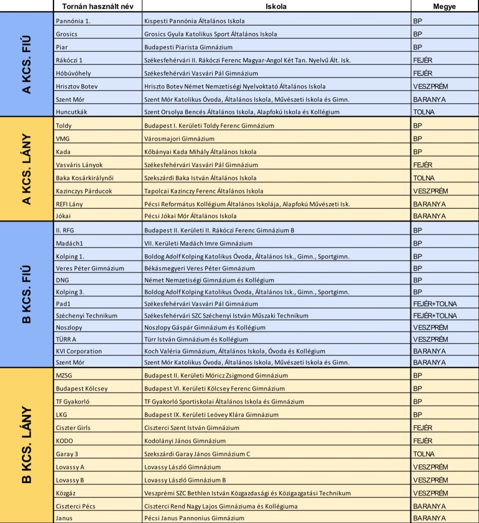 B33 Diákolimpia II. Régió