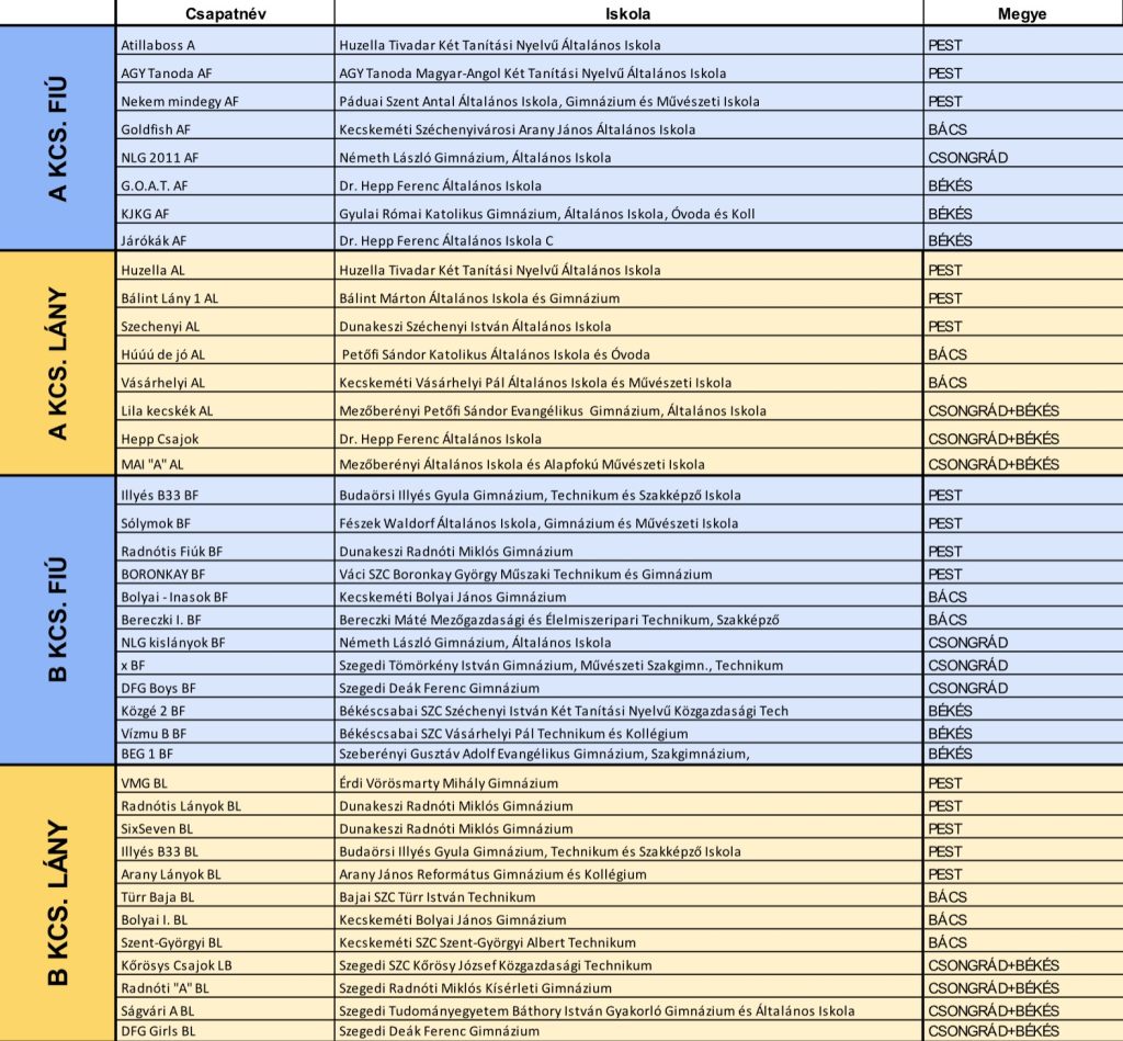 B33 Diákolimpia IV. Régió