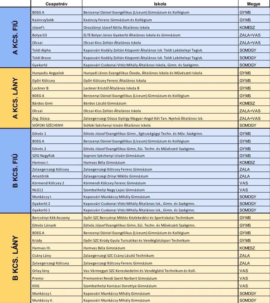B33 Diákolimpia I. Régió